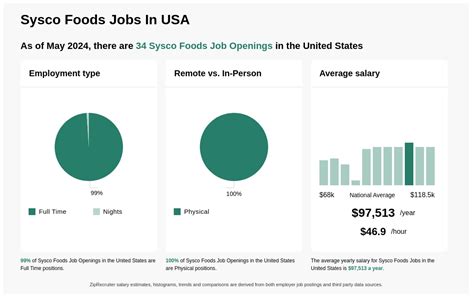 sysco foods salary|sysco careers openings.